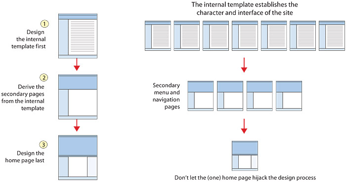 Web Page Style Guide Template