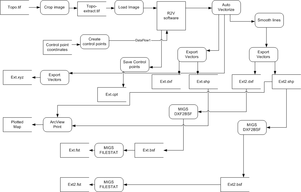 Data Conversion Process Flow