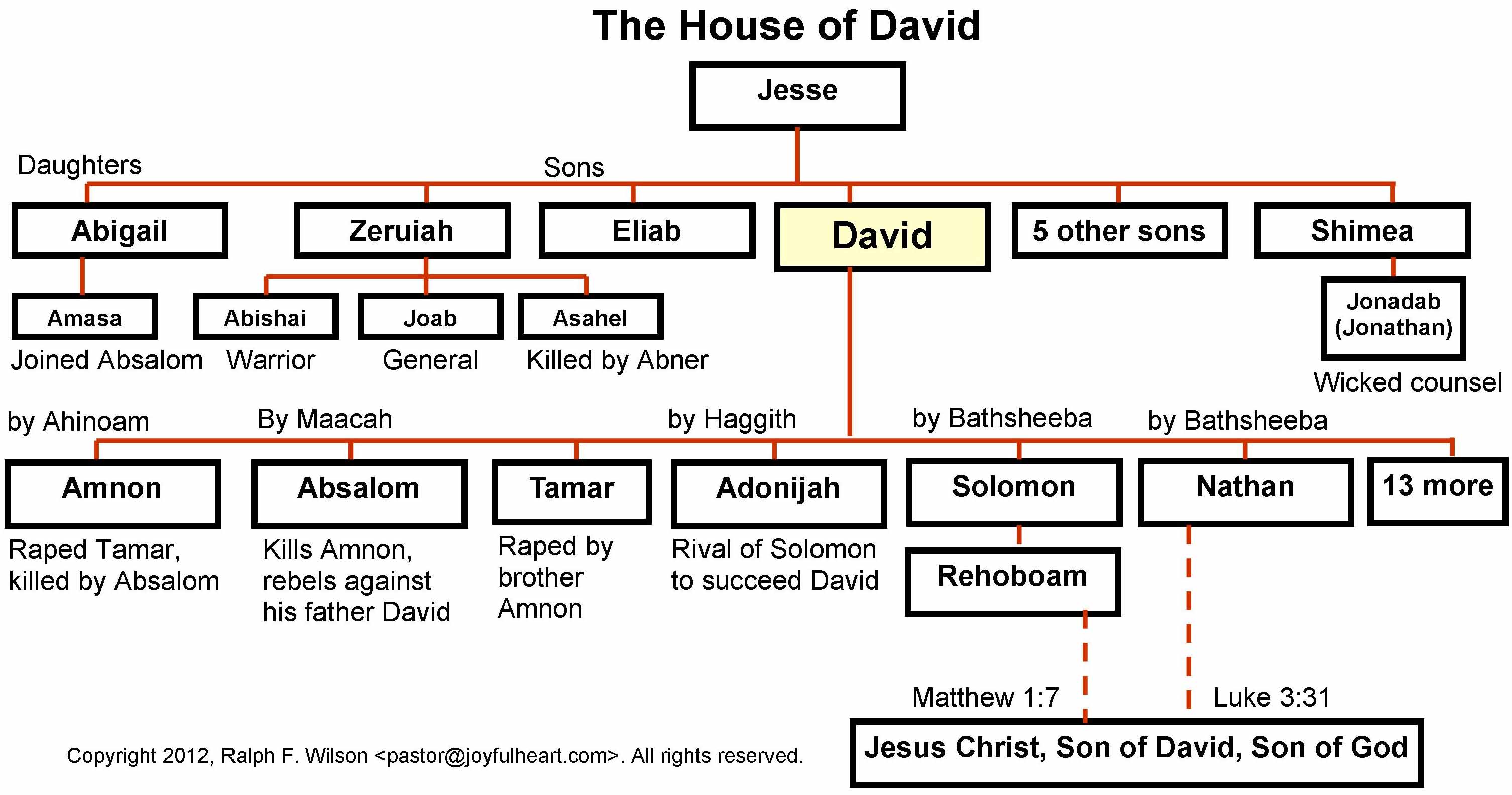 David to Jesus Family Tree