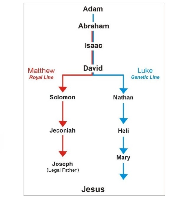 Genealoy of Mary Mother of Jesus Christ