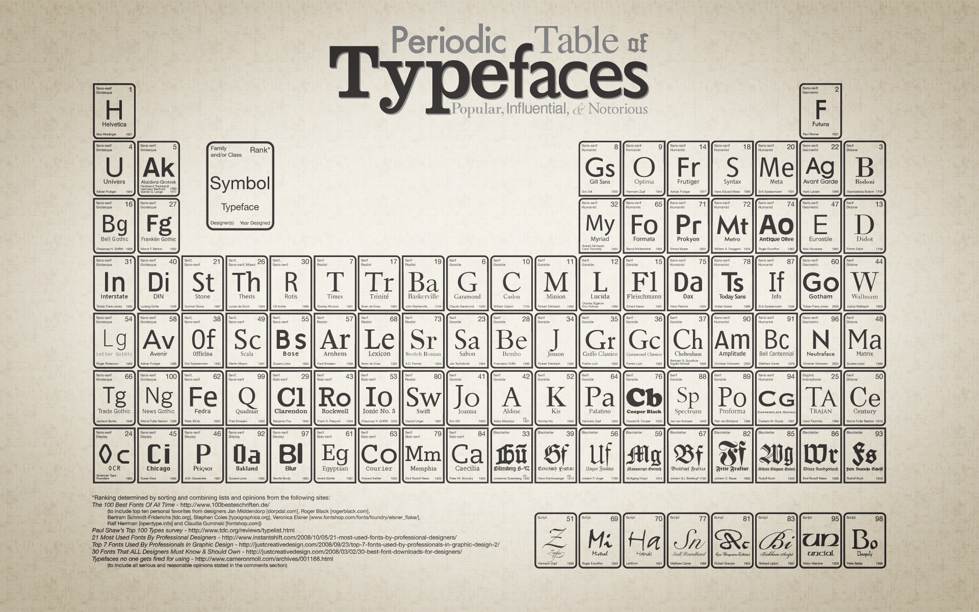 Periodic Table of Typefaces