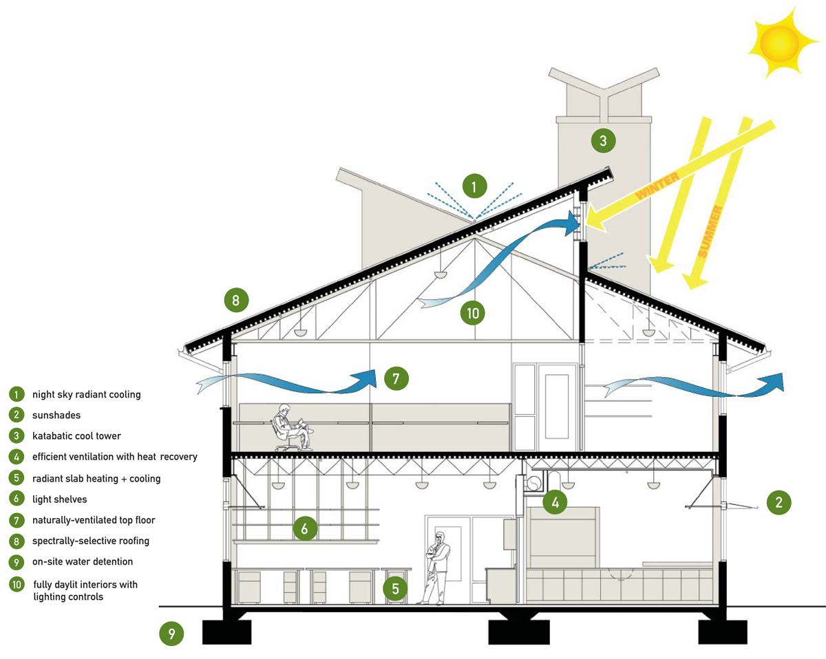 Sustainable Design Architecture Building Section Sustainable Design Architecture Building Section