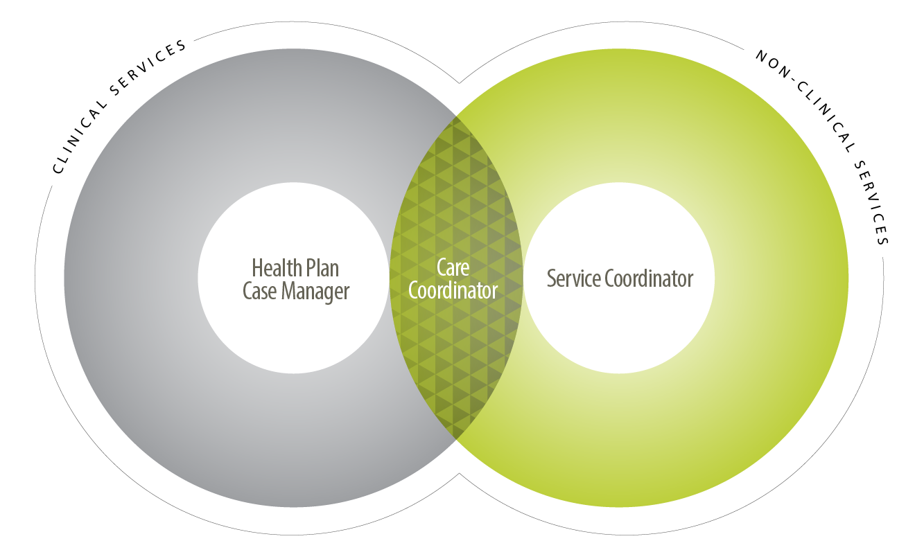 Care Coordination Services Care Coordination Services