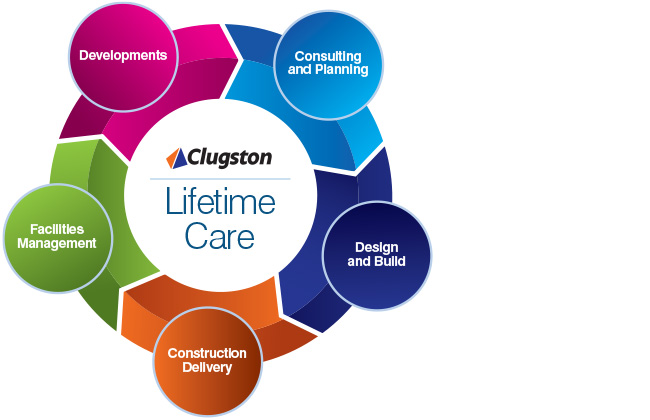 Care Management Model Graphic Care Management Model Graphic