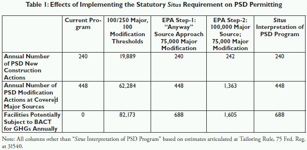 GHG PSD Threshold