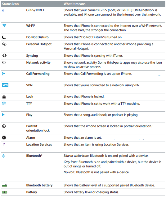 16 IPhone 5 Icons At Top And Meaning Images