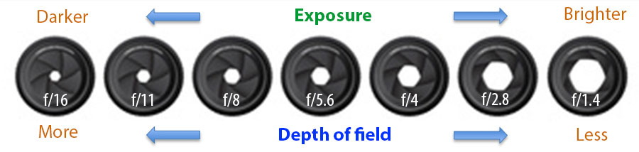 Camera Aperture Definition