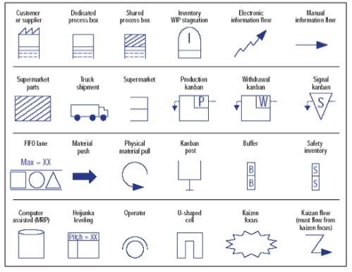 Value Stream Mapping Symbols