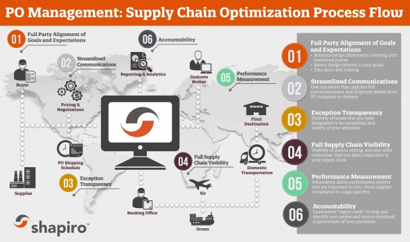 Supply Chain Management Process Flow