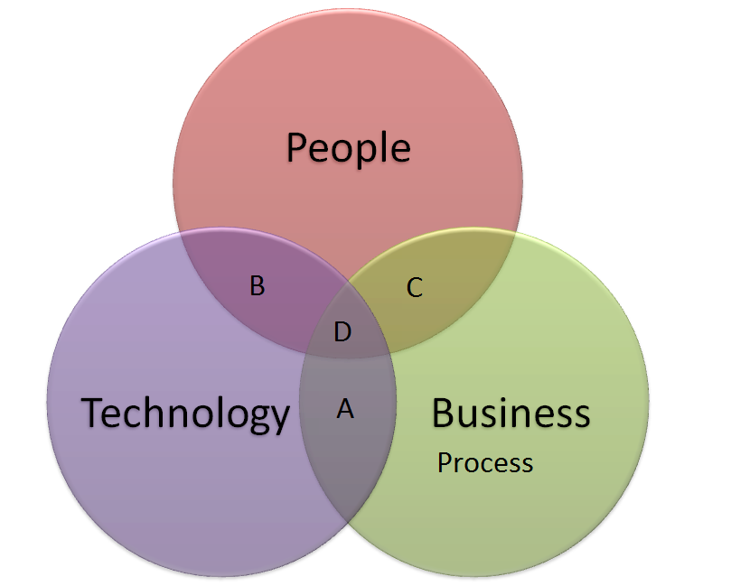 Icon People Process and Technology