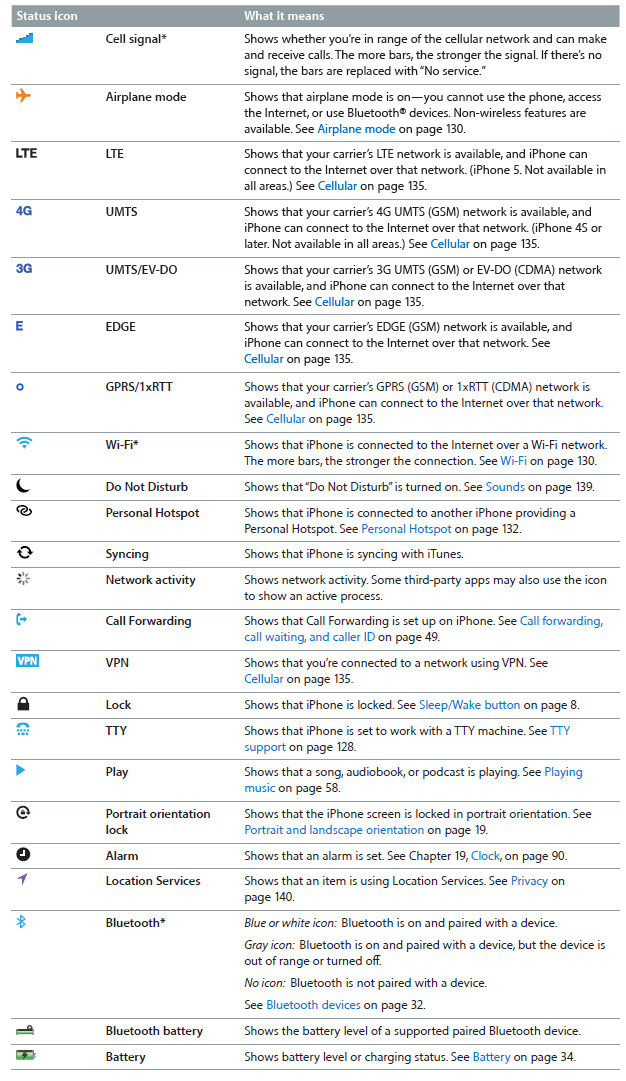 iPhone Status Bar Icon Meanings iPhone Status Bar Icon Meanings