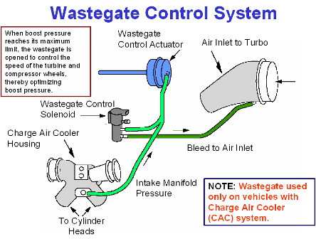 2000 7.3 Powerstroke Wastegate Solenoid