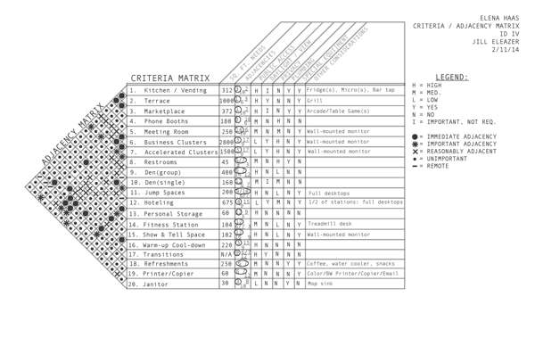 Adjacency Criteria Matrix Interior Design