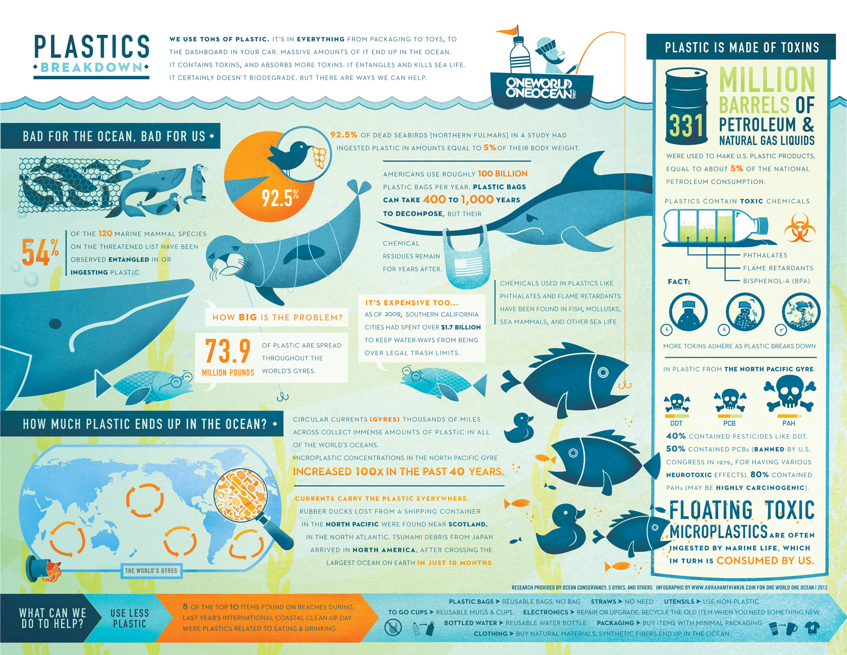 Breakdown Infographic Plastics