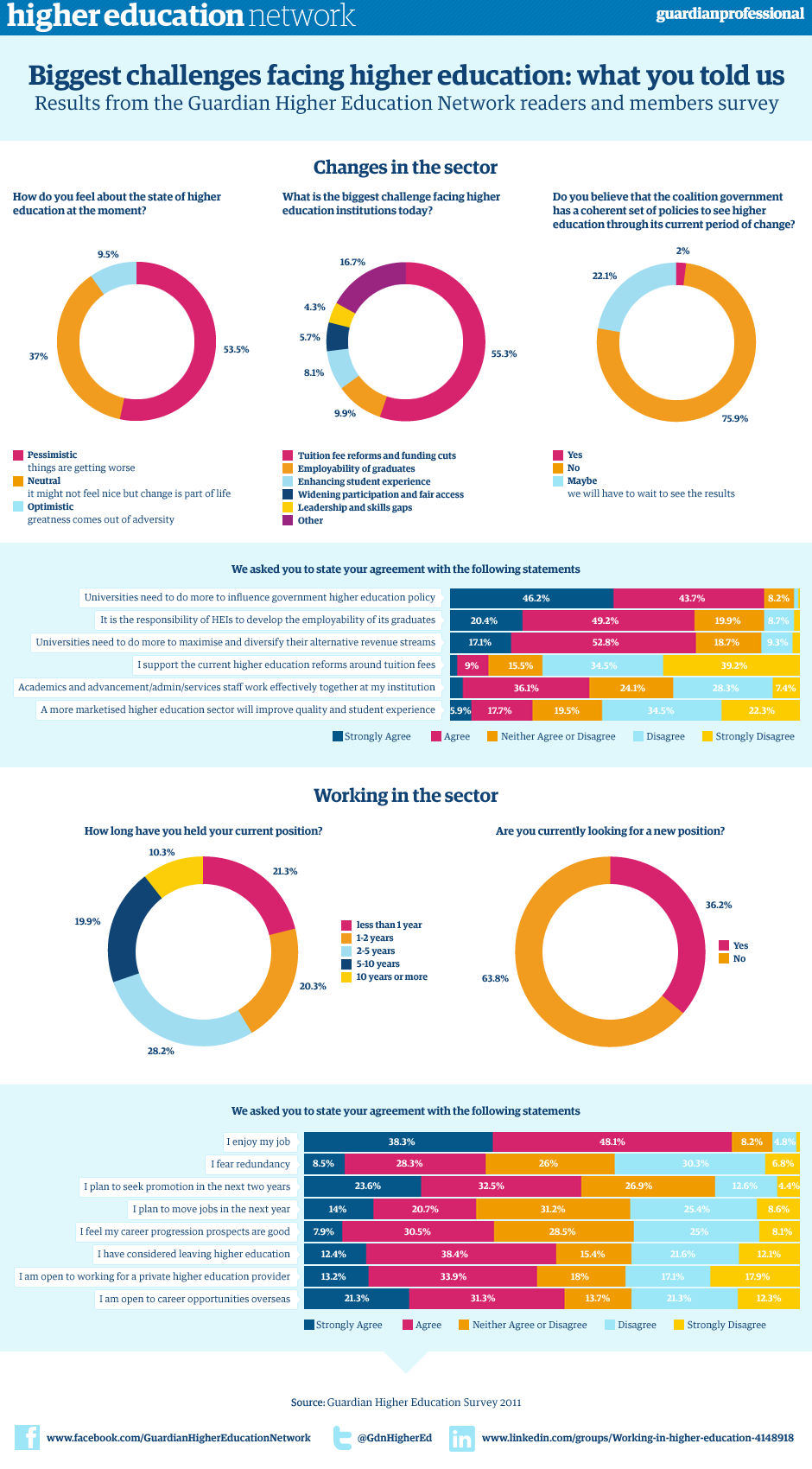 Challenges Higher Education Infographic