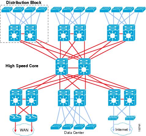 Cisco Campus Network Design Cisco Campus Network Design