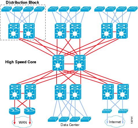 Cisco Campus Network Design