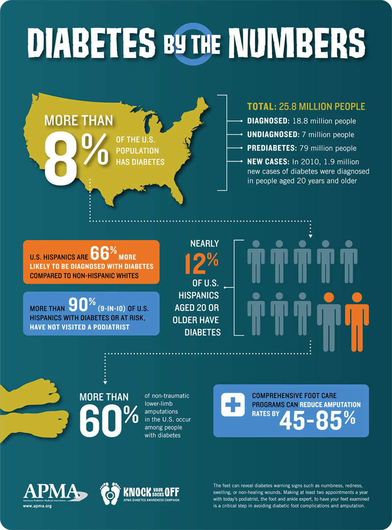 Diabetes by the Numbers Diabetes by the Numbers