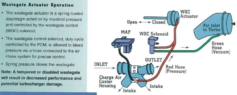 Ford 7.3 Wastegate Solenoid