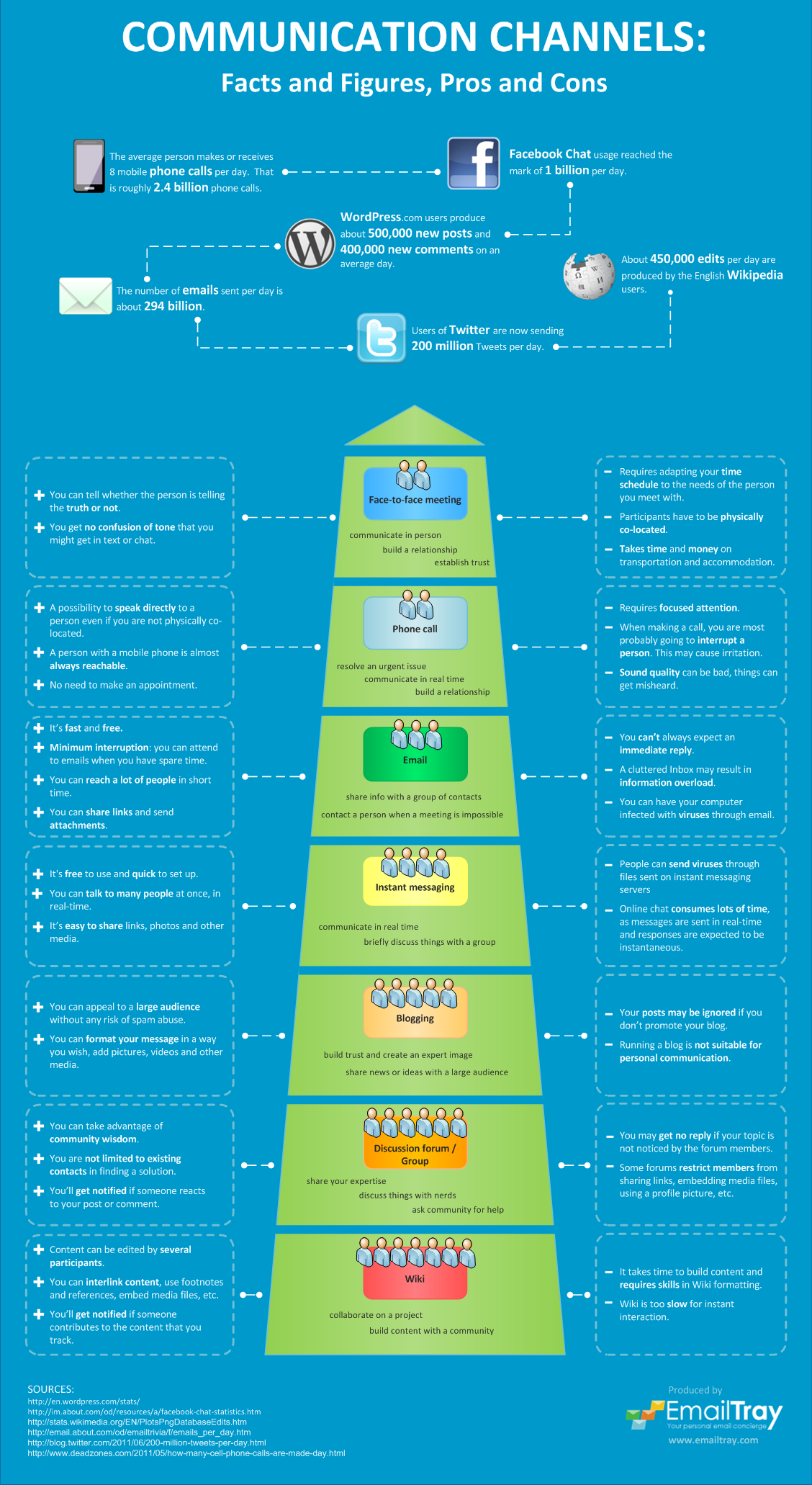 Infographic Communication Channels