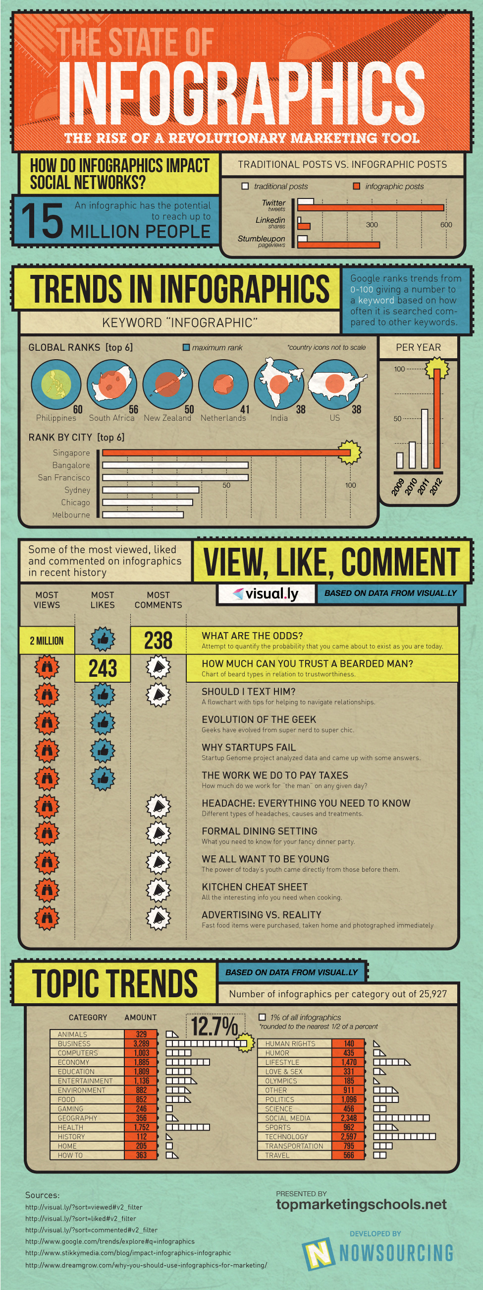 Infographics About Marketing