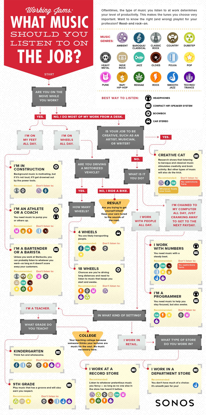 Listening to Music Infographic