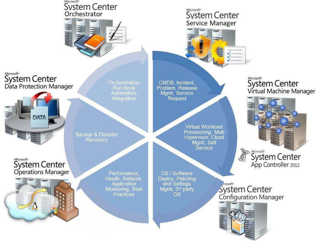 Microsoft System Center Configuration Manager 2012