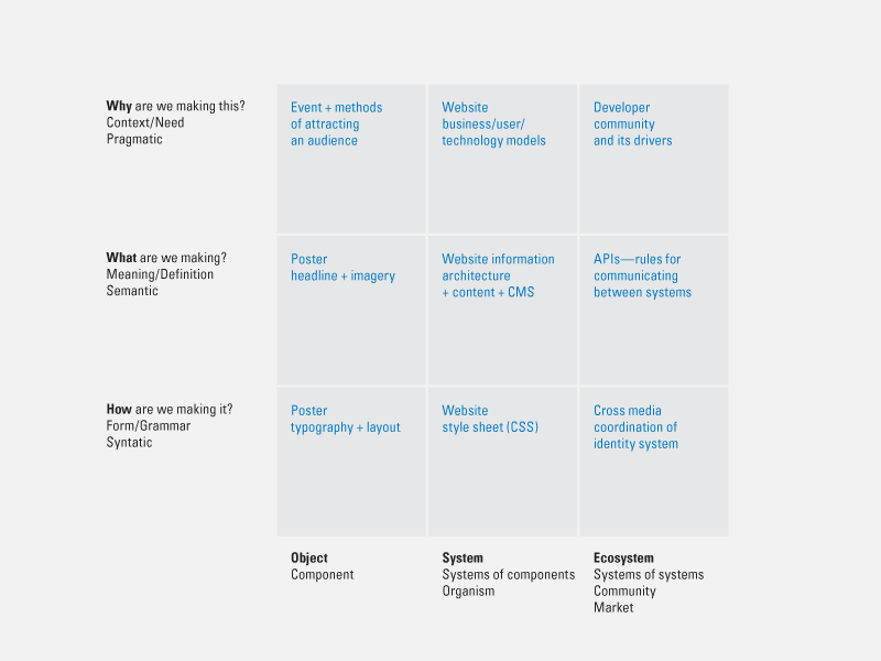 Process Design Matrix Examples