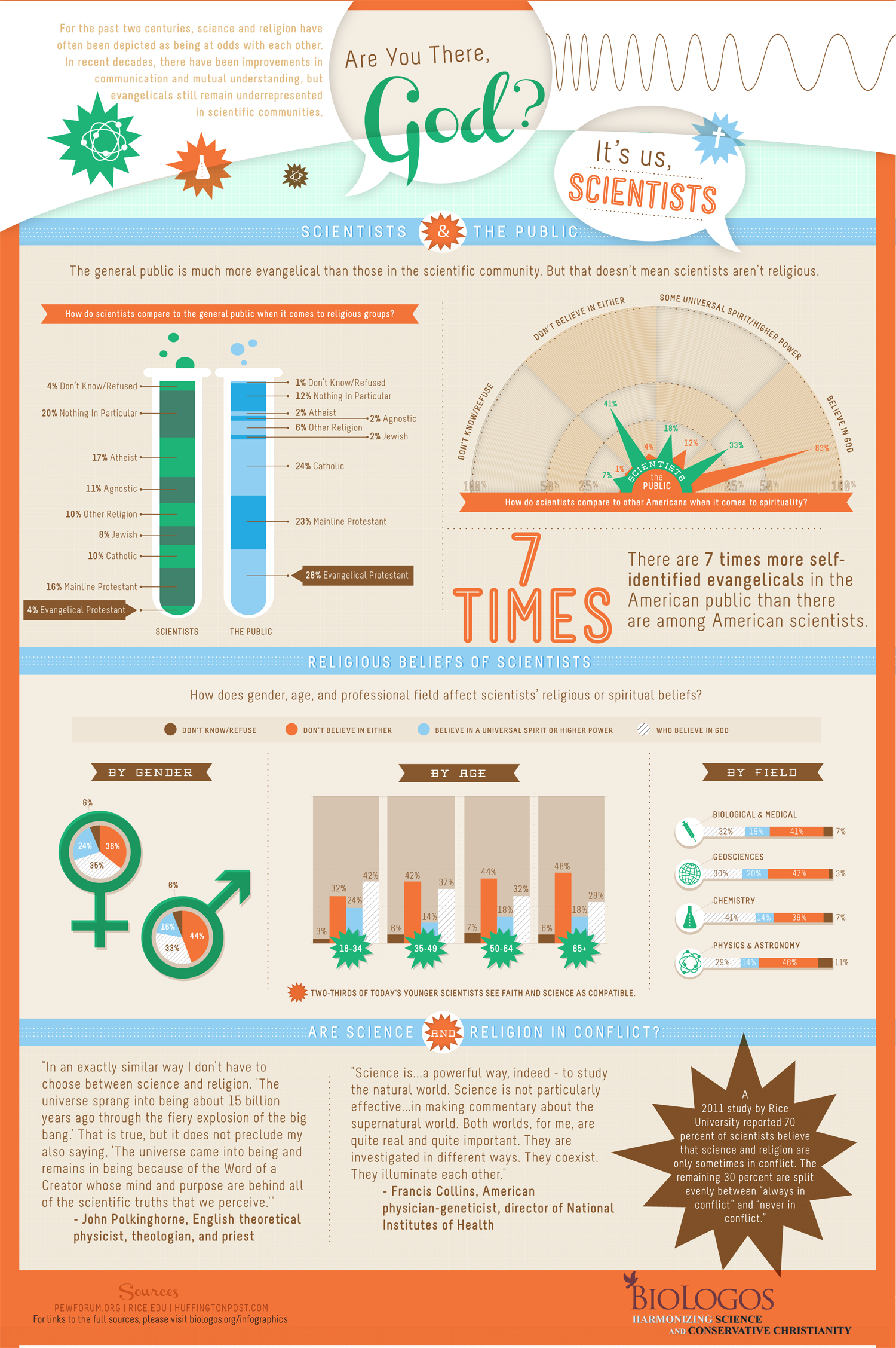 Religion Infographic