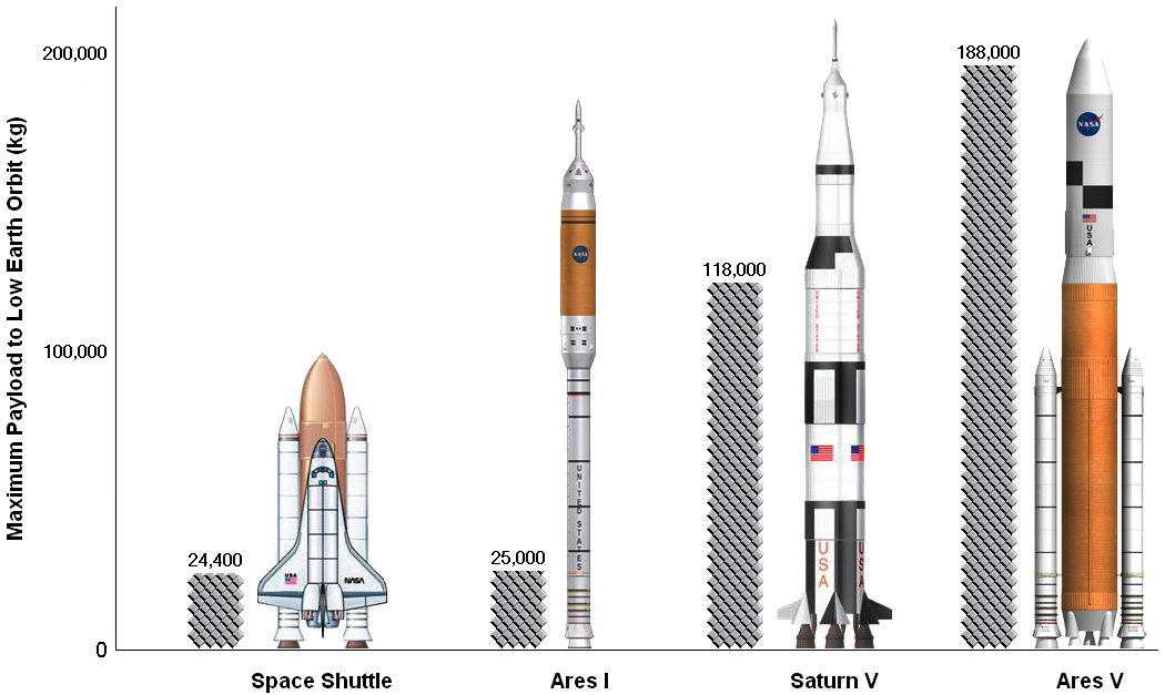 Space Shuttle vs Saturn Rocket