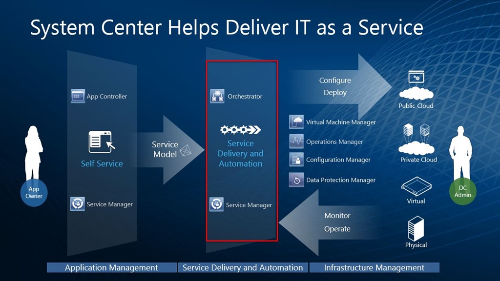 System Center 2012 Architecture Diagram