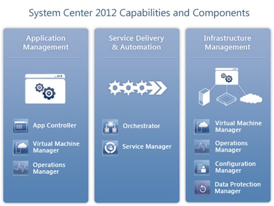 System Center 2012 Component Diagram System Center 2012 Component Diagram