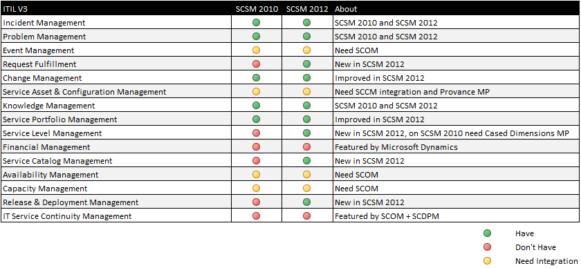 System Center Service Manager ITIL