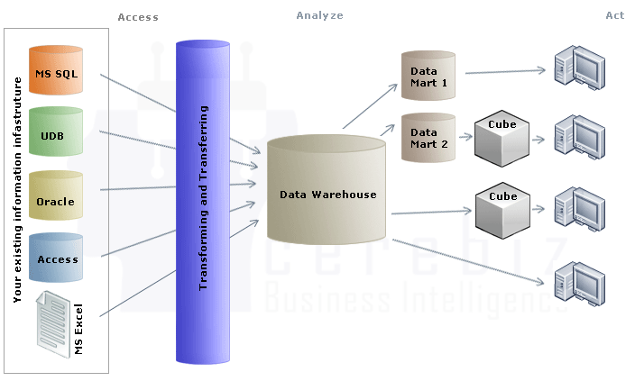 Data Warehouse ETL Process Diagram