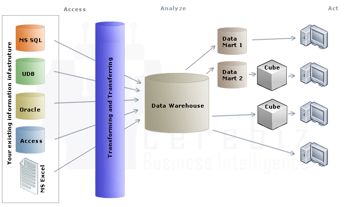 Data Warehouse ETL Process Diagram Data Warehouse ETL Process Diagram