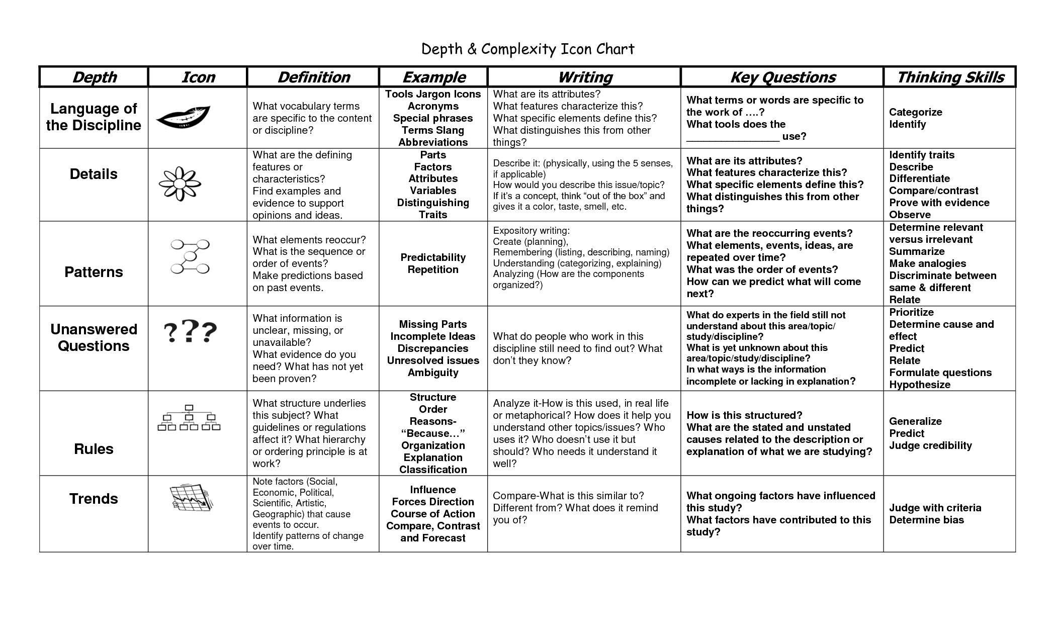 Depth and Complexity Icon Chart