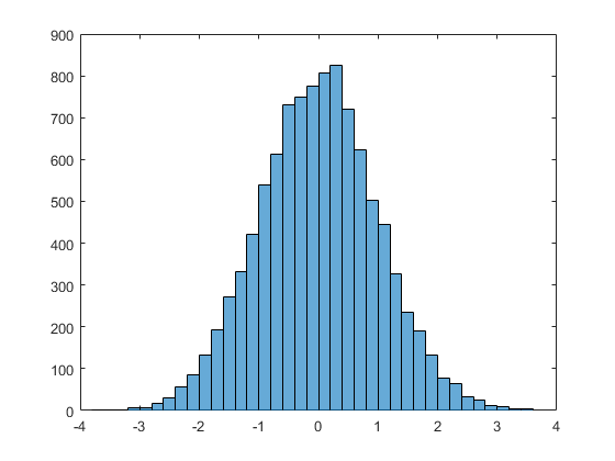 MATLAB Histogram Examples