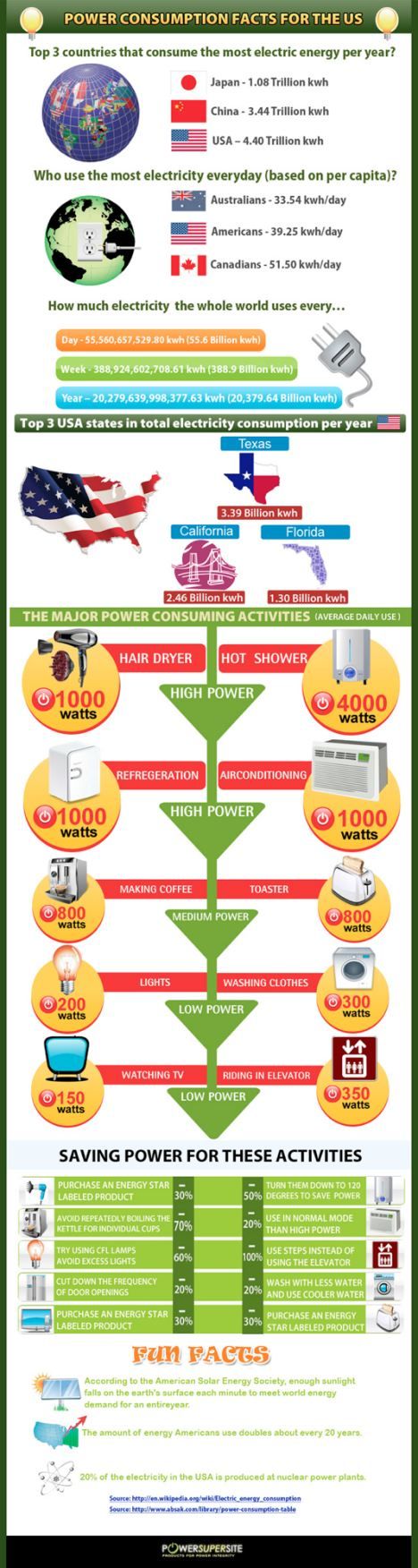 How Much Energy Do We Use in a Day