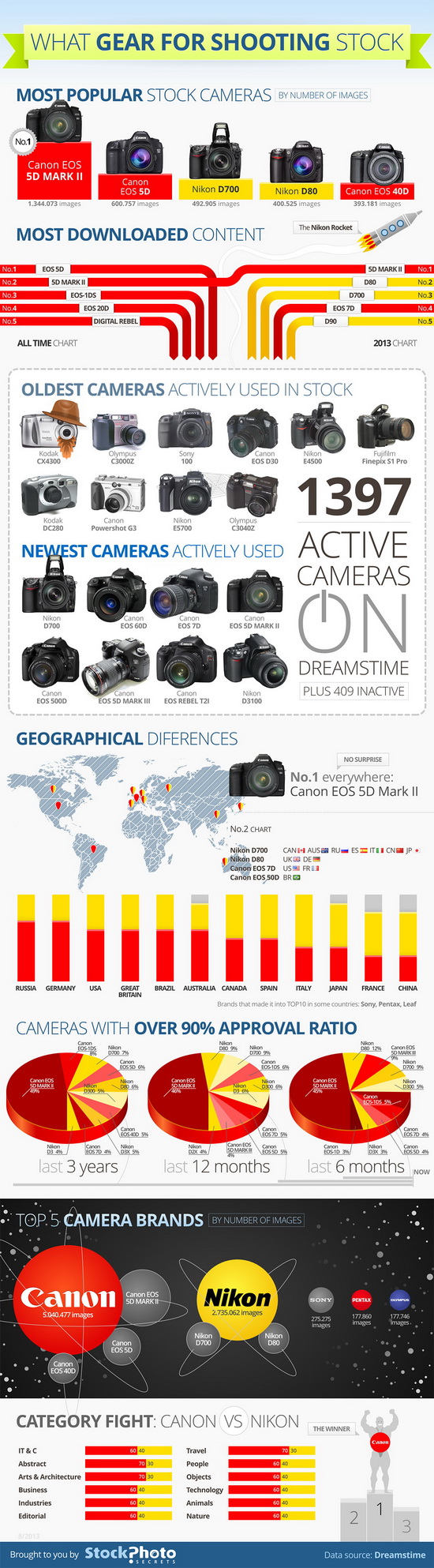 Most Popular Camera Brands