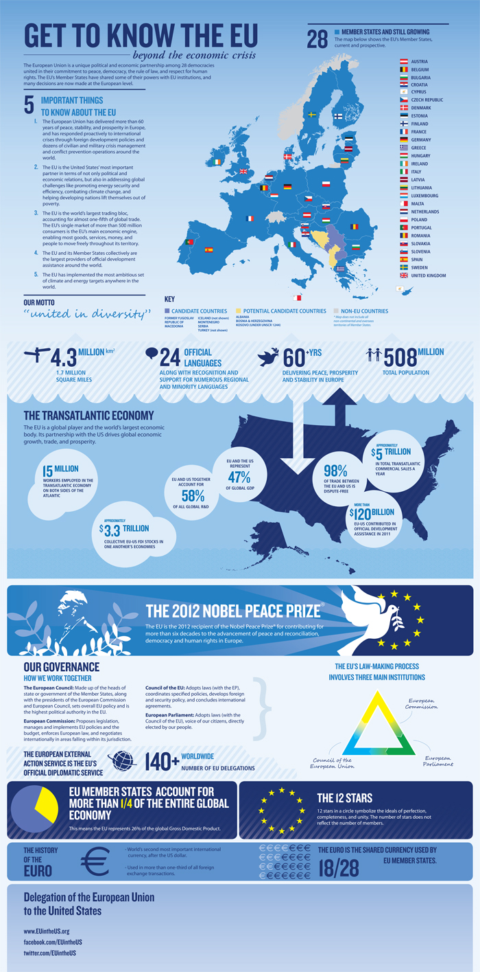 United States Infographic