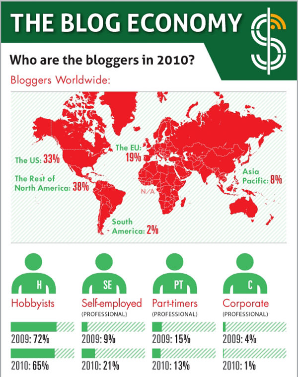 Blogging Infographic