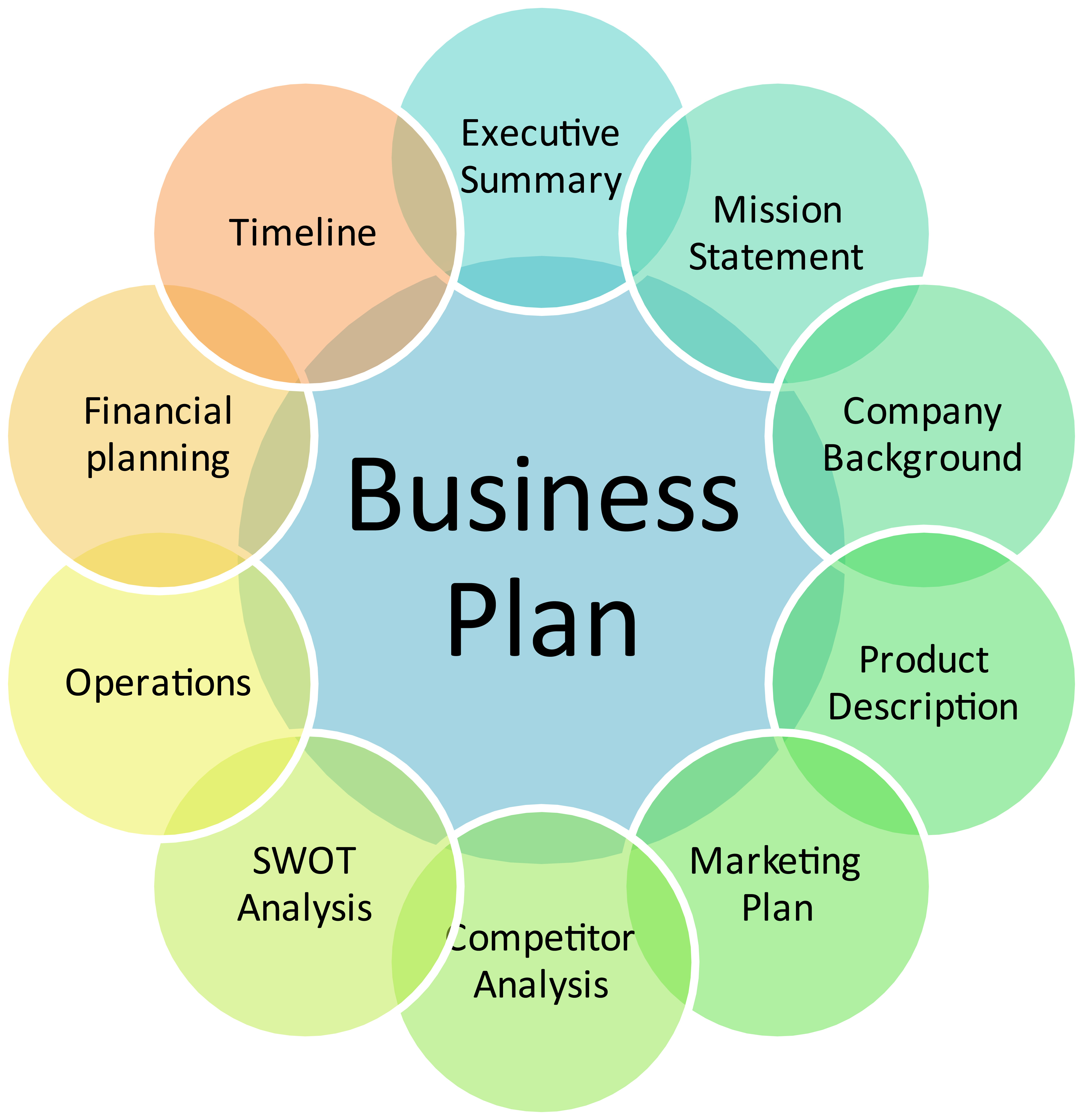 Business Plan Components