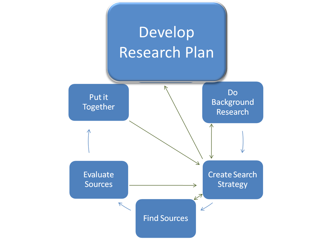 Developing Research Plan