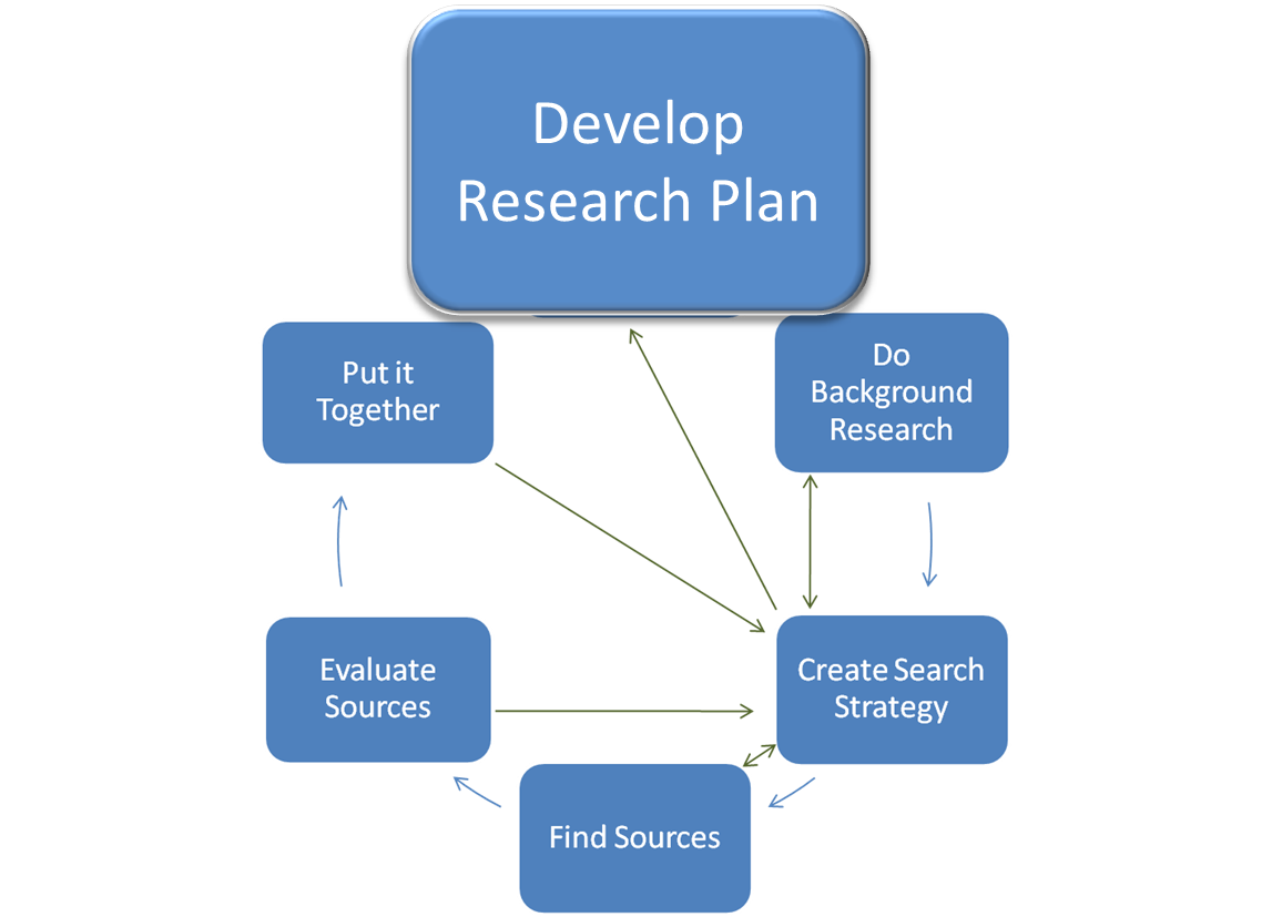 Developing Research Plan Developing Research Plan
