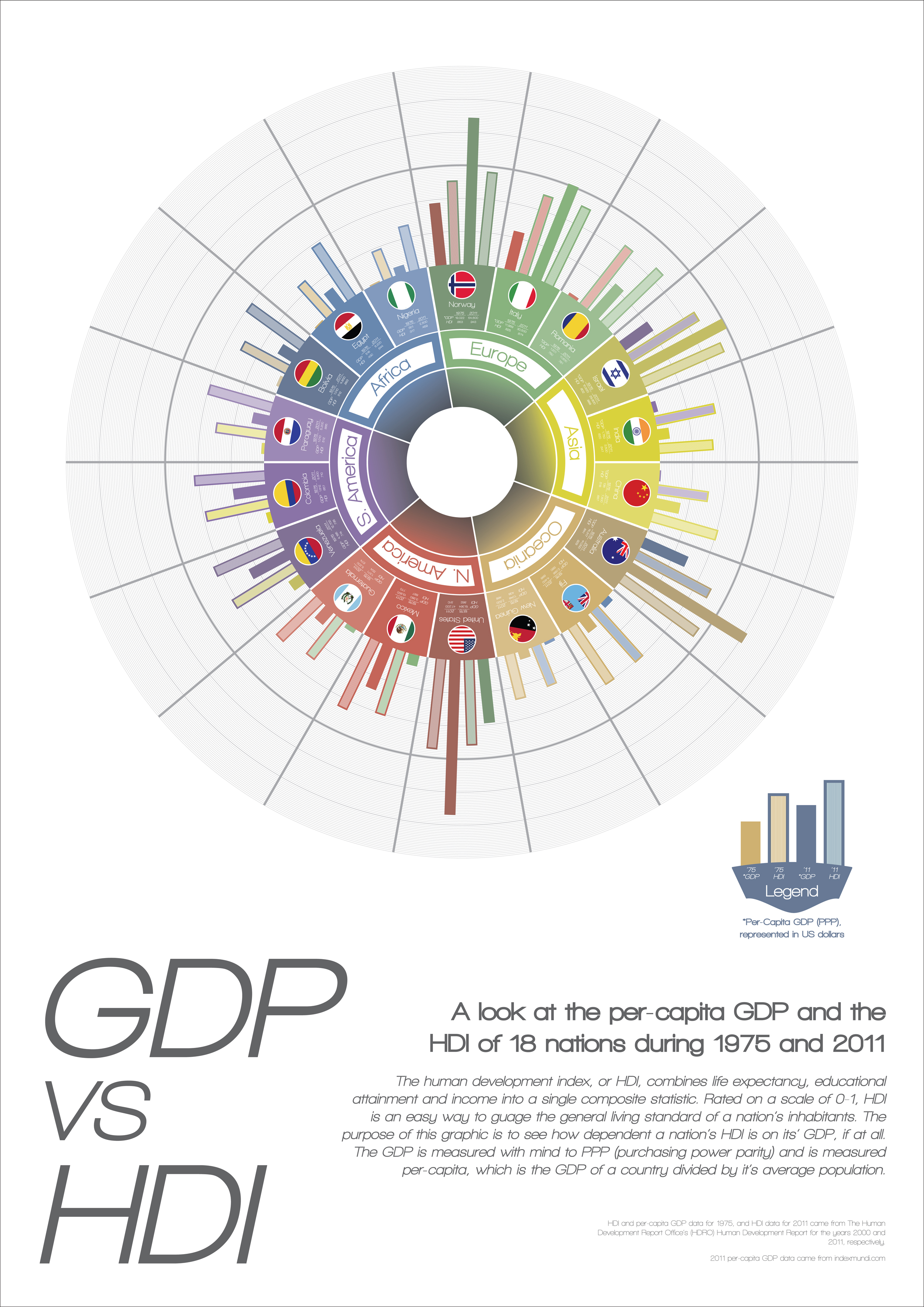 GDP Human Development Index