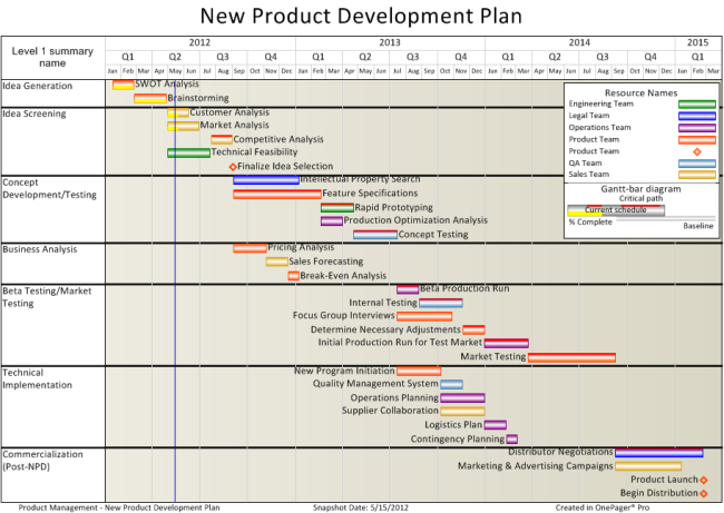New Product Development Project Plan