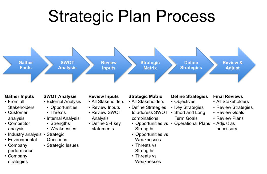 Strategic Planning Process Steps