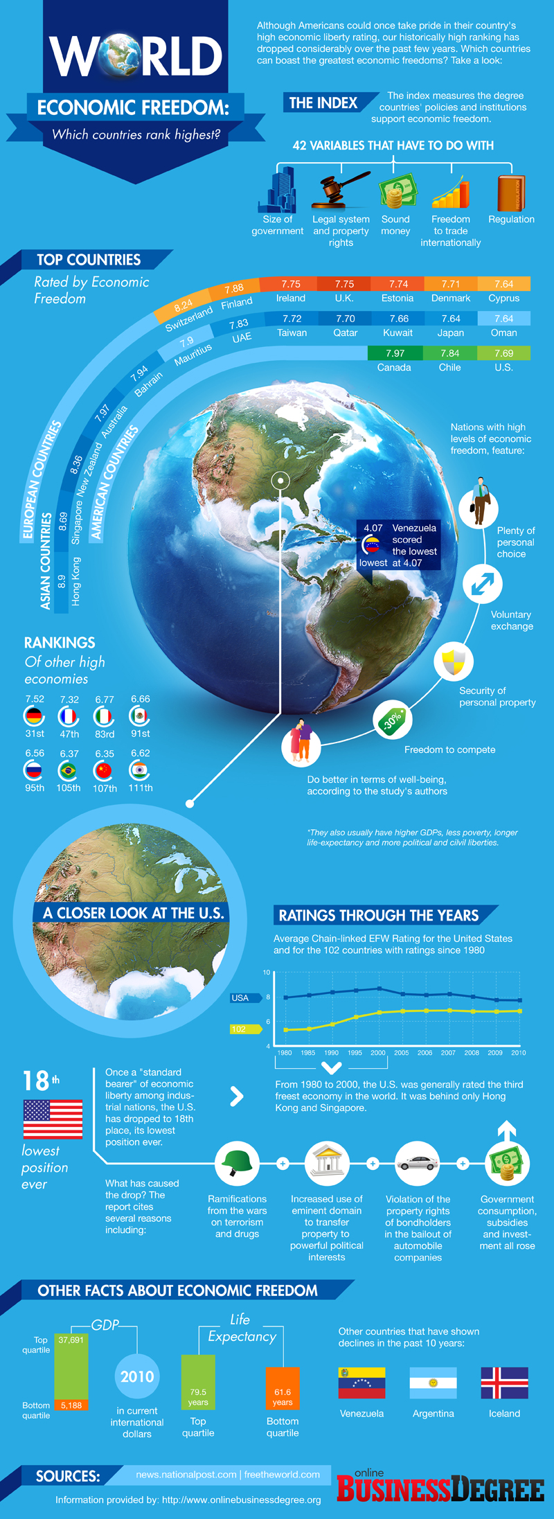 World Economic Freedoms