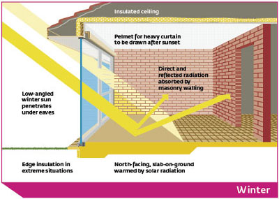 Design Passive Solar Energy