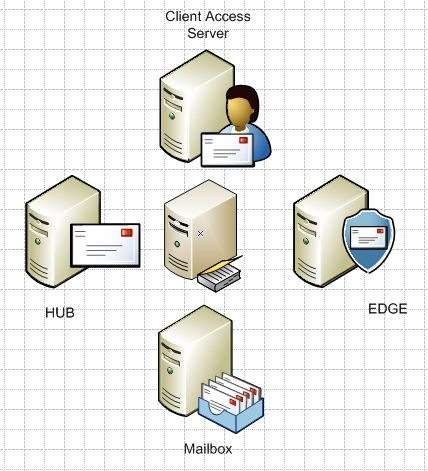 Exchange Server Visio Stencils